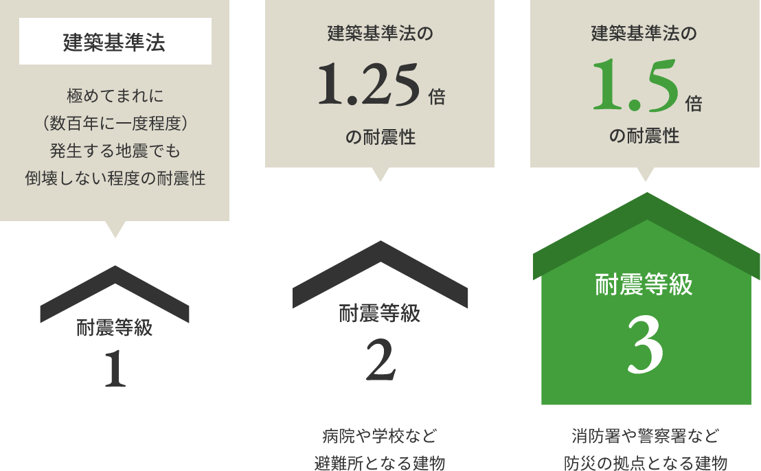 耐震等級3は建築基準法の1.5倍の耐震性