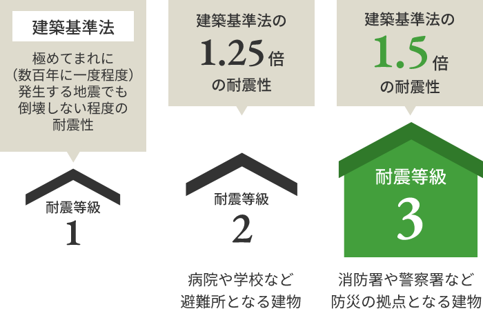 耐震等級3は建築基準法の1.5倍の耐震性
